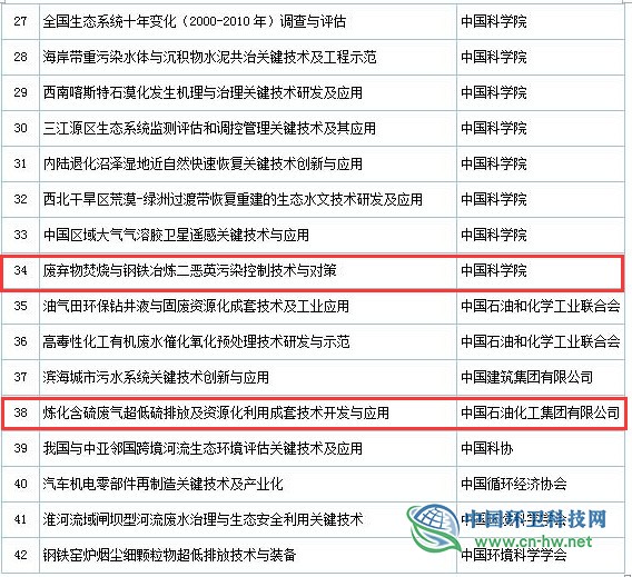 2019年度國家科學技術(shù)獎初評通過項目出爐（附固廢處理項目名單）