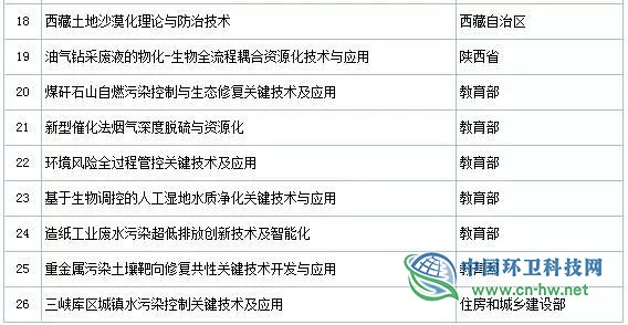 2019年度國家科學技術(shù)獎初評通過項目出爐（附固廢處理項目名單）